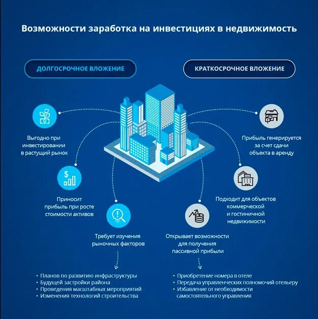 Инвестиции в недвижимость схема. Инвестиции в доходную недвижимость. Типы инвестиций в недвижимость. Инвестиционные проекты недвижимость.