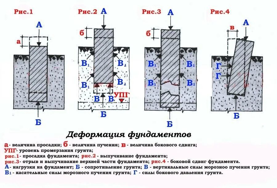 Грунты здания