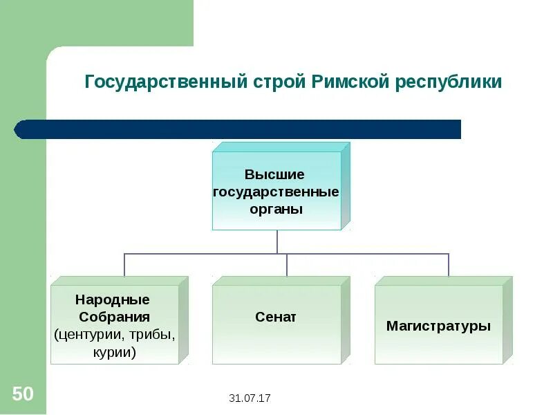 Установление республиканского строя. Государственный Строй древнего Рима в период империи схема. Схема государственного устройства древнего Рима. Государственный Строй Рима в древней империи. Система органов государственной власти в древнем Риме.