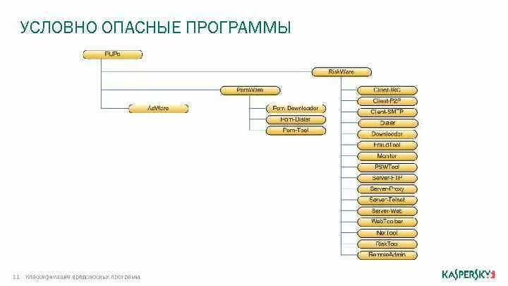 Тест опасные программы и явления цифровой среды. Дерево классификации вредоносных программ. Опасные программы. Таблица условно опасные программы. Дерево классификации вредоносных программ от Касперского.