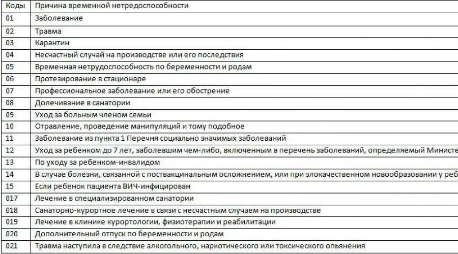 Код заболевания 01 в больничном листе расшифровка. Расшифровка кодов болезней в больничном листе. Расшифровка кода заболевания в больничном листе 01. Расшифровка кодов заболеваний в больничном листе. Диагноз номер 1