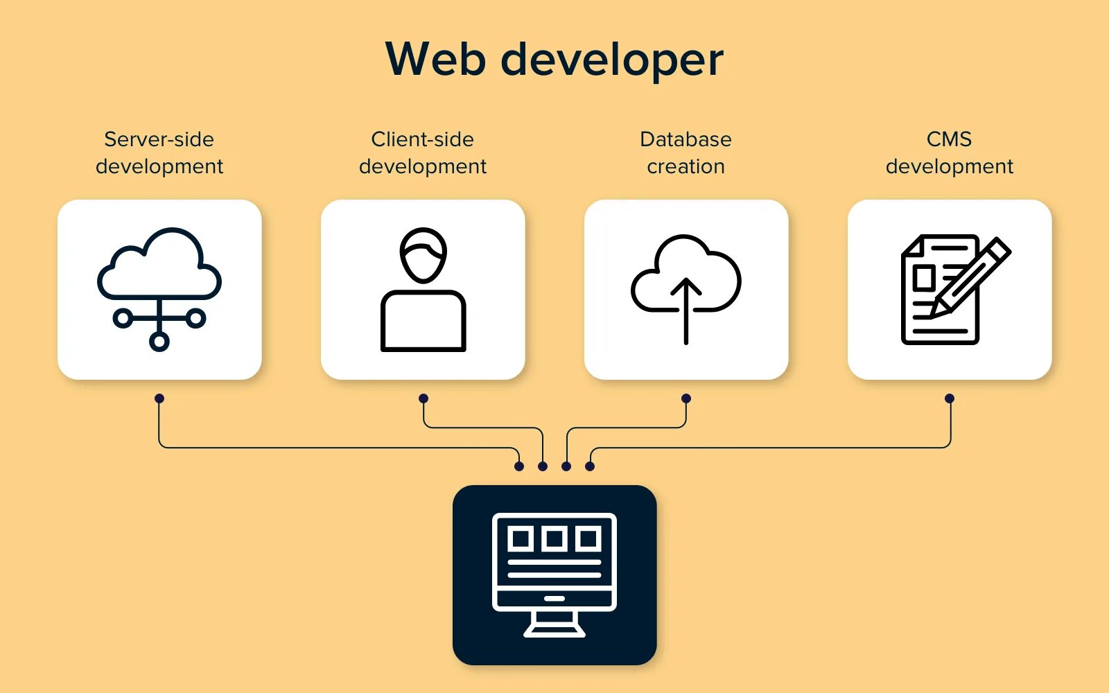 Идея для проекта frontend. Web Development. Web-программист схема работы. Website Development. Https web dev