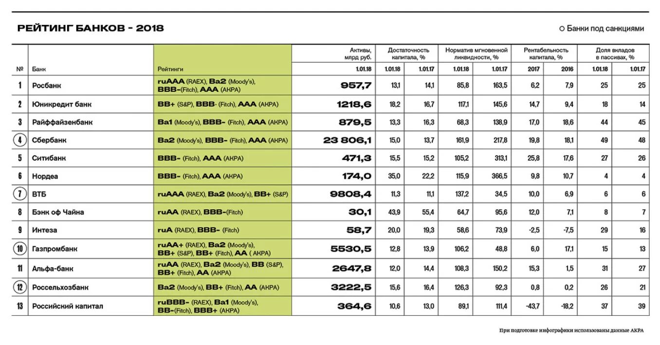 Bank list. Крупнейшие российские банковские бренды таблица. 10 Крупнейших банков России 2021. 10 Самых надежных банков России. Таблица надёжности банков России.