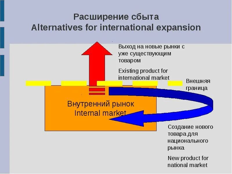 Рынок сбыта иллюстрация. Способы выхода на зарубежные рынки. Стратегия выхода на рынок. Стратегии выхода фирмы на внешний рынок. Новый товар и новый сегмент рынка.