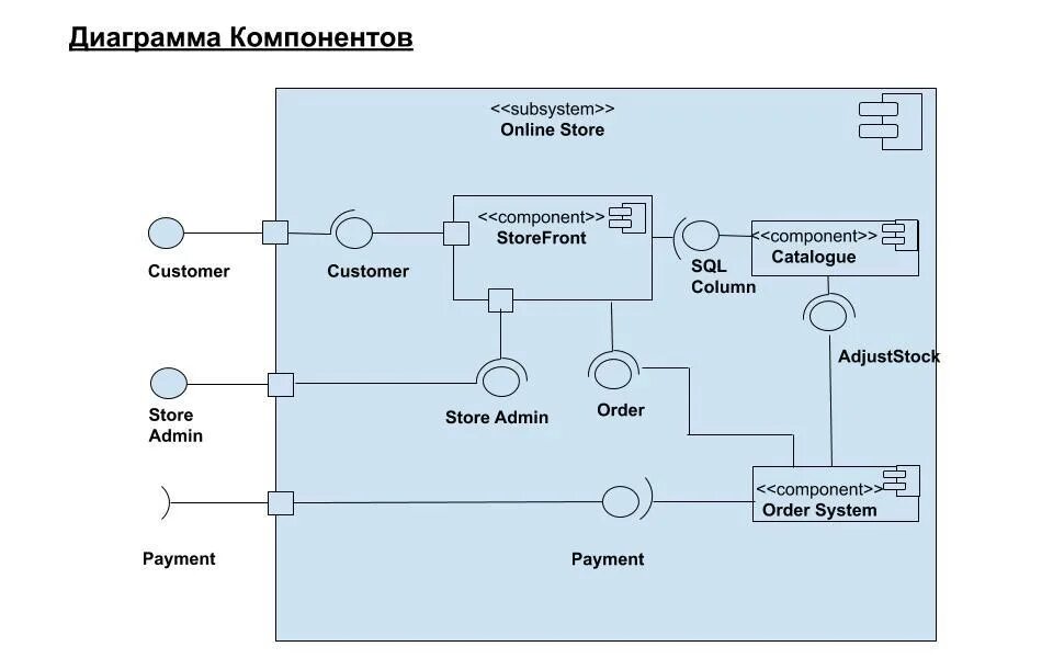 Диаграмма компонентов uml. Uml диаграмма компонентов архитектура приложения. диаграмма компонентов uml 1c. диаграмма компонентов uml гостиница.