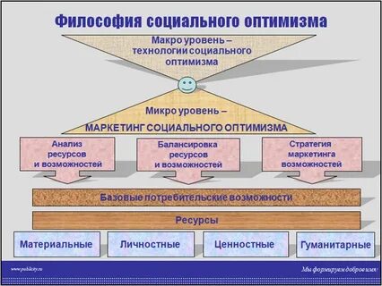 Социально философские вопросы