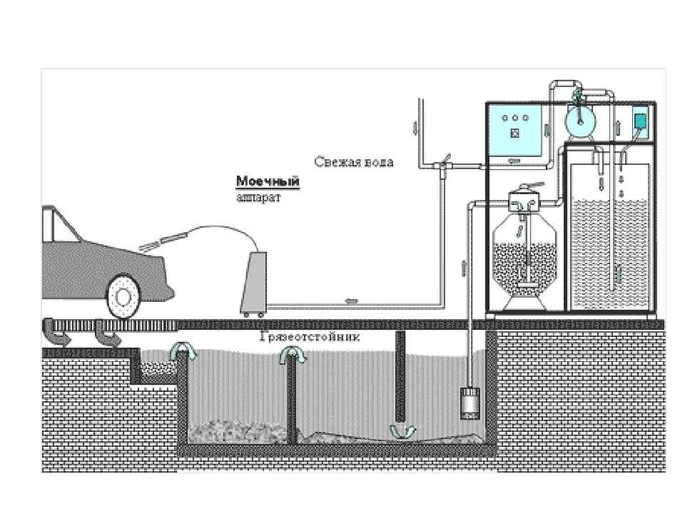Очистка сточных вод автомоек. Схема водоотведения автомойки. Водоподготовка на мойке самообслуживания схема. Схема очистки сточных вод автомоек. Система оборотного водоснабжения для автомойки.