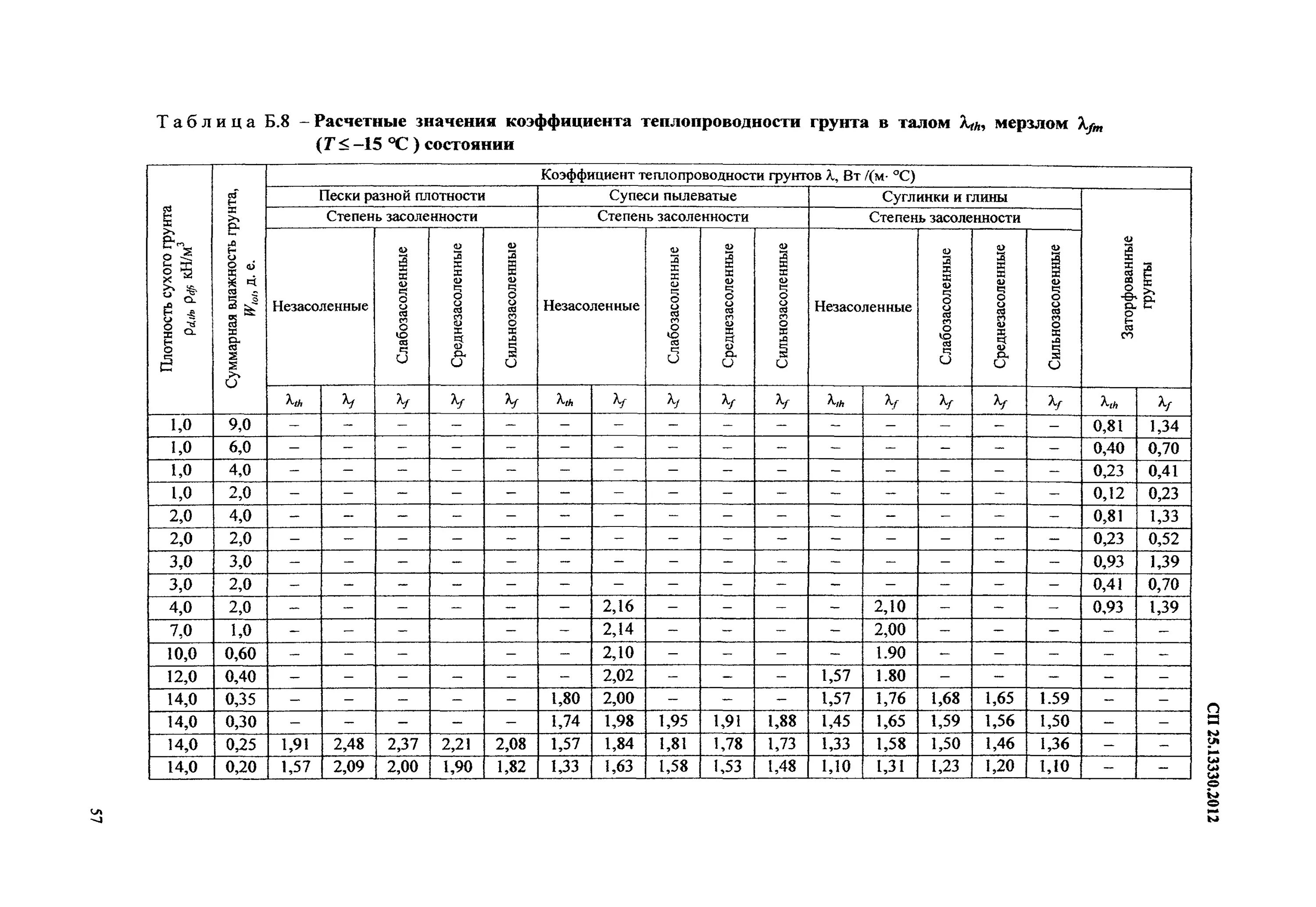 СП 25.13330.2020 основания и фундаменты на вечномерзлых грунтах. Теплопроводность грунтов в Талом и мерзлом состоянии. Теплопроводность грунта таблица коэффициент теплопроводности. Коэффициент теплопроводности почвы таблица. Сп 74.13330 тепловые сети