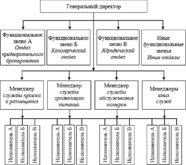 Система управления гостиничных комплексов. Линейно-функциональная структура управления в гостинице. линейная структура управления гостиницей. линейная организационная структура гостиницы схема. линейно-функциональная структура управления гостиницы схема.