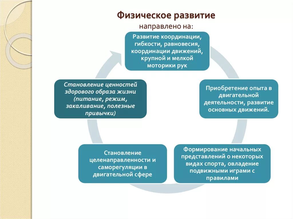 ФГОС до виды деятельности детей дошкольного возраста. Актуальность физического развития дошкольников по ФГОС. Физическое развитие схема. Физическое развитие содержание.