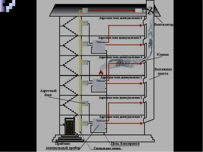 Пд вентиляция. Схема системы противодымной защиты. Схемы систем противодымной вентиляции. Аварийная система вентиляции схема. Схема приточной противодымной вентиляции.