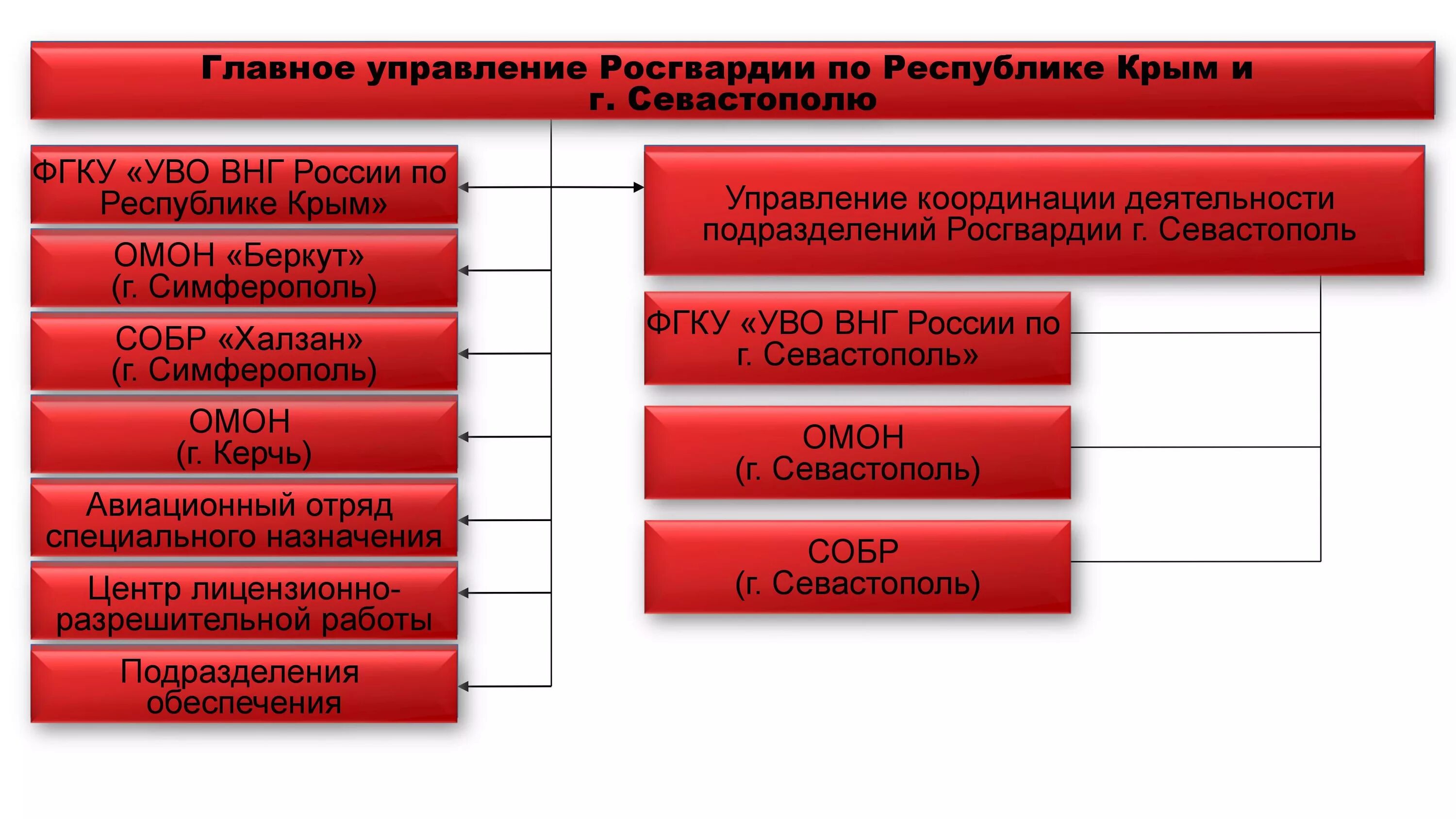 Росгвардия подразделения. Структура Федеральной службы войск национальной гвардии РФ. Росгвардия структура управления. Структура отделов Росгвардии. Структура Федеральной службы Нацгвардии.