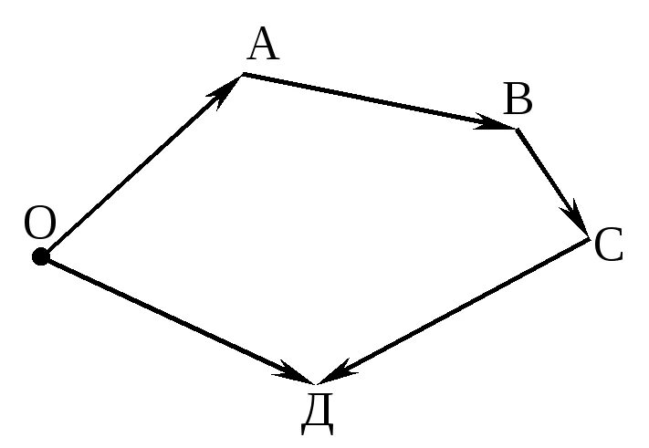 Вектор силового многоугольника равнодействующая сила. Силовой многоугольник. Вектор силового многоугольника. Построение силового многоугольника.