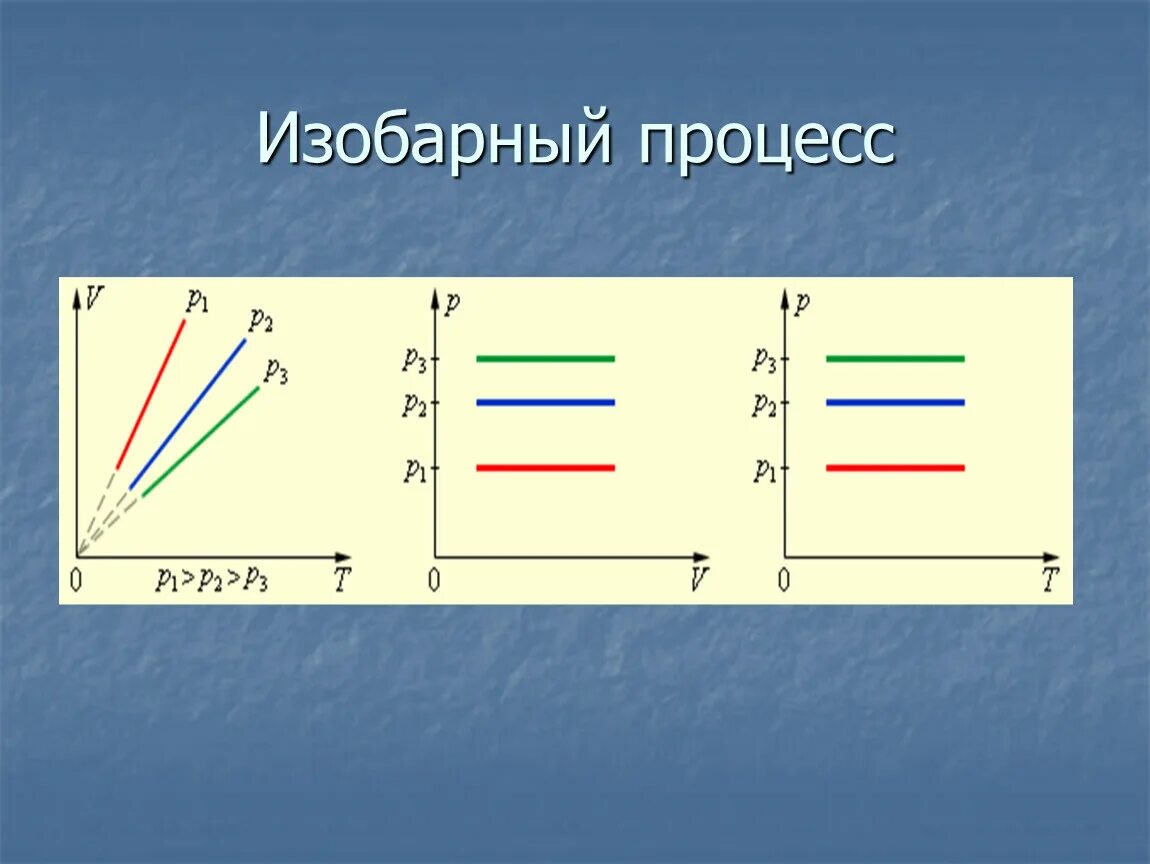 Изобразить изобарный процесс. Изображение изобарного процесса.