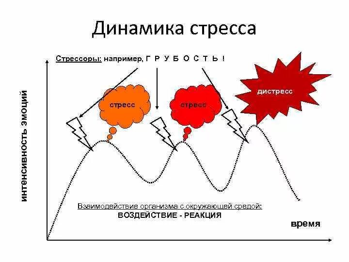 Динамика стресса. Эустресс и дистресс. Стресс эустресс и дистресс. Эустресс положительный стресс. Эустресс и дистресс схема.