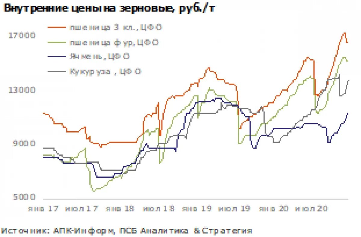 Урожайность пшеницы в России в 2021. Сколько стоит тонна зерна на мировом рынке пшеницы 2022. Мировой рынок пшеницы 2021г. Сколько стоит тонна пшеницы 2022. Урожайность 2022 года