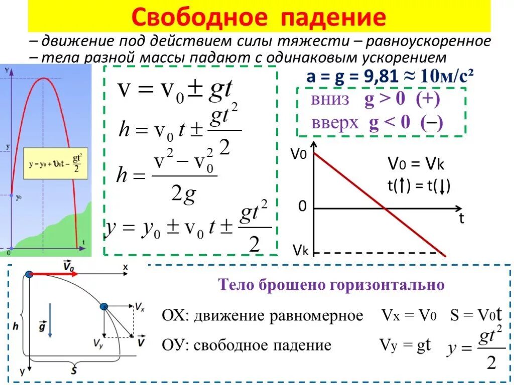 Движение с ускорением свободного падения формулы. Свободное падение физика 10 класс формулы. Движение тела под действием силы тяжести формулы. Формулы для свободного падения тела 10 класс.