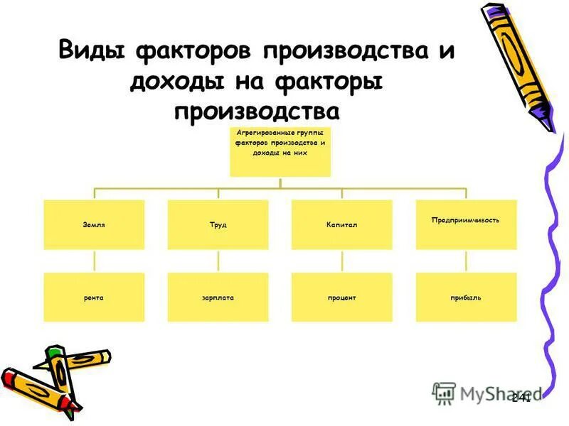 факторы производства и факторные доходы таблица.