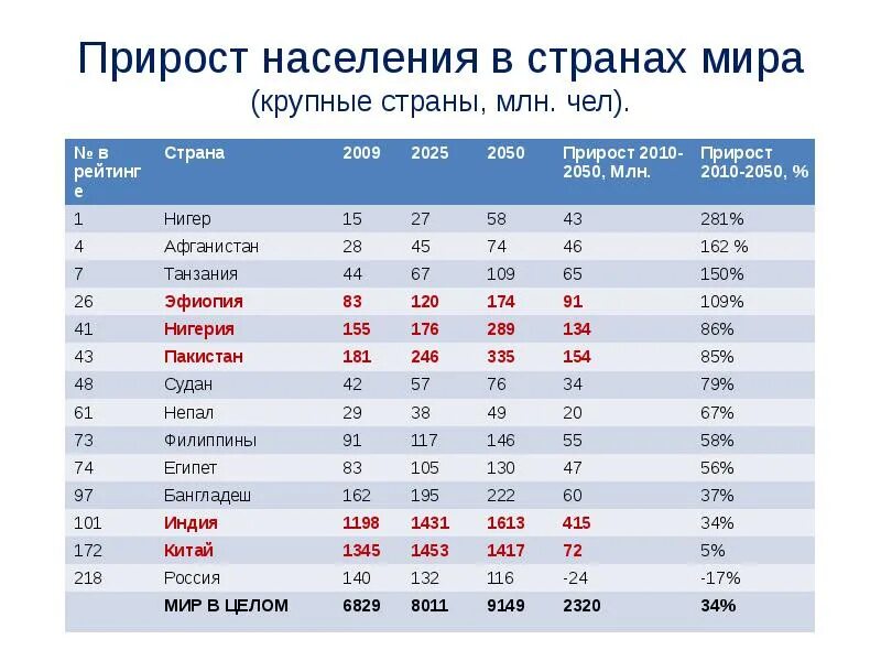 Численность населения стран. Крупнейшие страны по населению. Страны по численности населения.