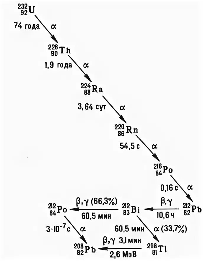 Цепочки радиоактивных распадов. Схема распада урана 238. Цепочка радиоактивных превращений. Цепочки радиоактивного распада. Цепочка распада урана 238.