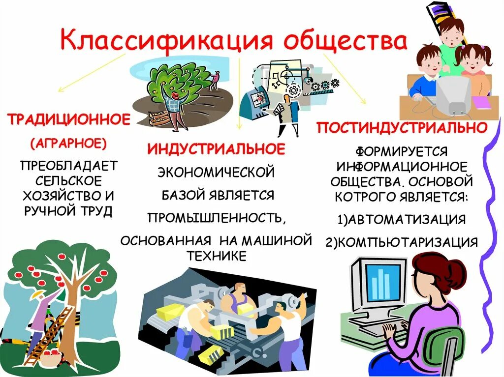 Постиндустриальное сельское хозяйство. Рисунок на тему постиндустриальное общество. Символ постиндустриального общества. Классификация обществ аграрное промышленное информационное. Экономической базой общества является промышленность.