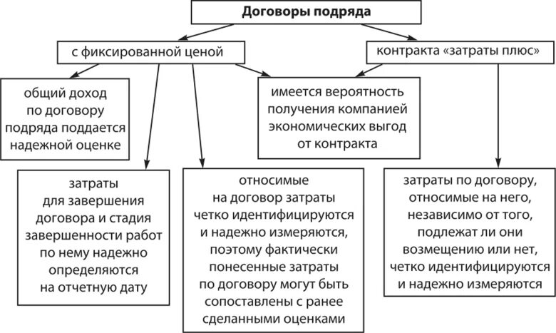 Фактических расходы в договоре. Таблица по договору подряда. Фактически понесенные затраты. Цена договора подряда. Что такое расходы по договору.