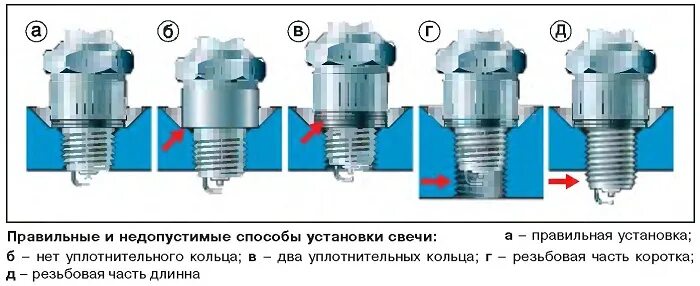 Резьба свечи зажигания ВАЗ 2114. Расположение свечей зажигания. Свечи зажигания без уплотнительного кольца. Правильная установка свечей зажигания. Можно ставить свечи при температуре