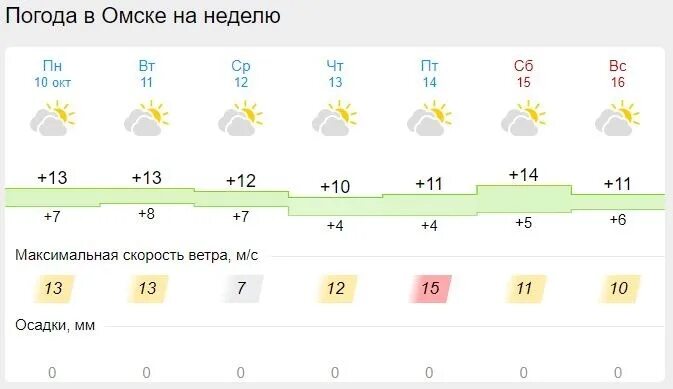 Погода в Омске на неделю. Погода в Омске на неделю точный. Погода в Омске на неделю на 14. Погода в Омске сегодня. Погода в омске на апрель 2024 года