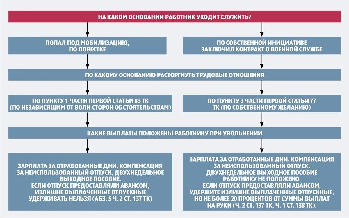 Какие сроки контрактов на украину. Увольнение при мобилизации работника. Схема мобилизации. Основания для увольнения при мобилизации. Мобилизованные заключают контракт.