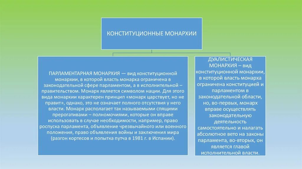 Исполнительная власть в конституционной монархии