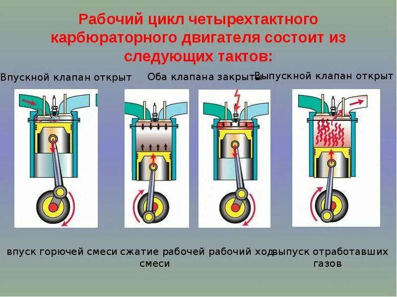 Картинки ПРОЦЕССЫ РАБОТЫ ДВС