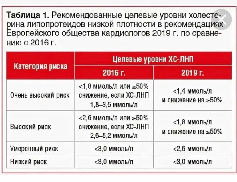 Высокий холестерин риск. Целевые уровни холестерина клинические рекомендации 2020. Целевой уровень холестерина ЛПНП. Целевой уровень ЛПНП при ИБС. Целевые уровни ЛПНП рекомендации 2020.