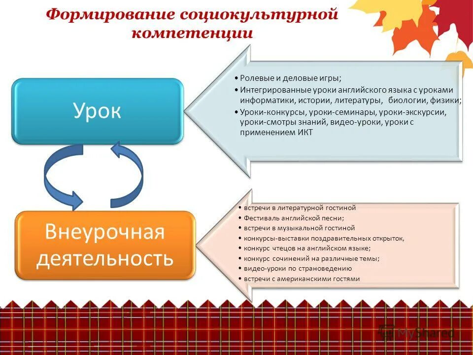 Компоненты коммуникативной компетентности. Формирование социокультурной компетенции на уроках немецкого языка. Социокультурная компетенция. Социокультурная компетенция. Социокультурная компетенция.
