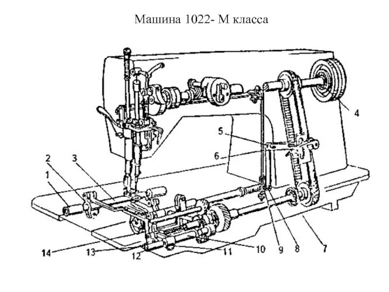 Вал швейной машинки за минуту делает. Механизм челнока швейной машины 1022. Система смазки швейной машины 1022 класса. Механизм иглы швейной машины 1022 класса. Кинематическая схема швейной машины 1022м.
