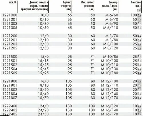 леска 0. нагрузка на анкер м10. вес анкерного болта м10х100. анкер 10х100 нагрузка. анкер м10 усилие на вырыв.