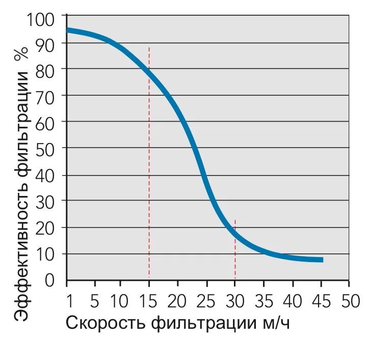 Скорость воздуха в бассейнах. Скорость фильтрации. Скорость фильтрации бассейна. Скорость фильтрации воды. Зависимость скорости фильтрации от времени..