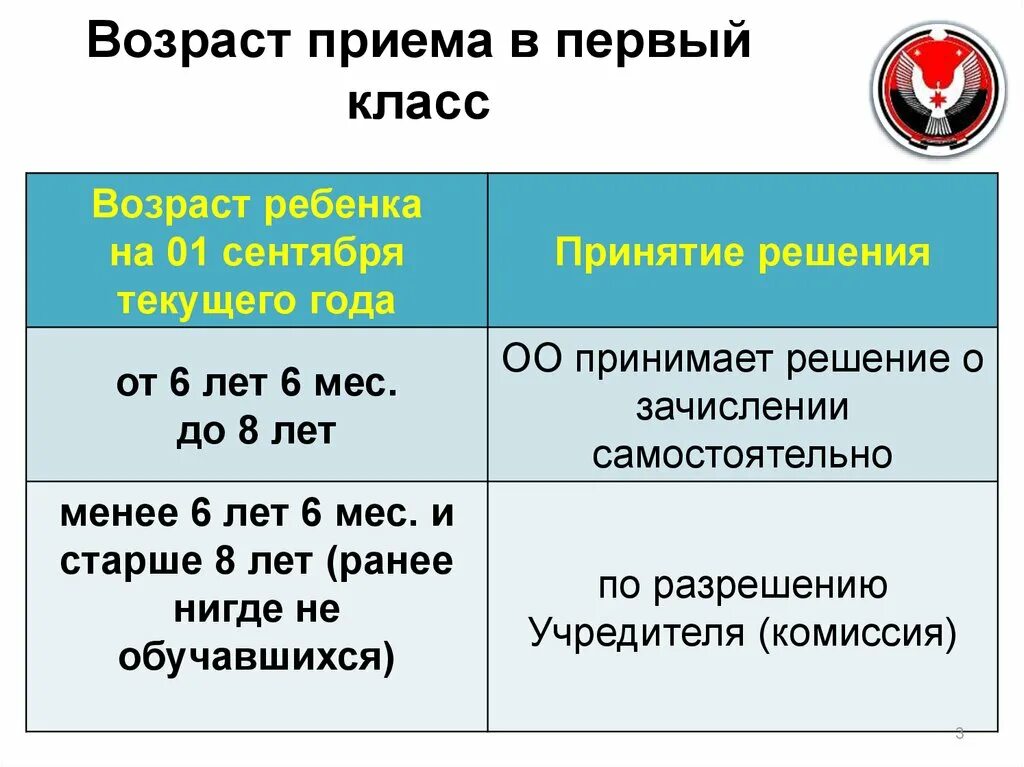 Возраст приема в школу в 1 класс. Приемная кампания в 1 класс. Возраст принятия в 1 класс. Организация приема в первые классы. Возраст приема в школу