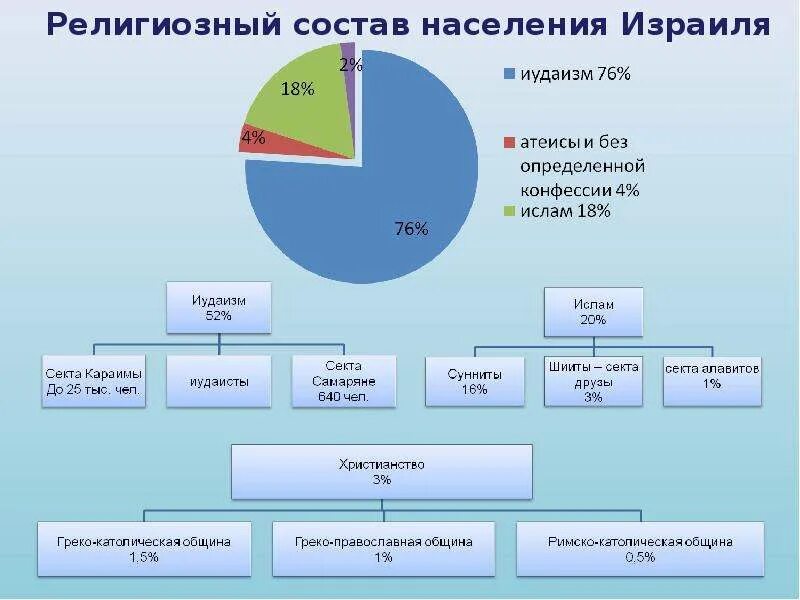 Сколько живет в израиле. Национальный состав Израиля. Состав населения Израиля. Религиозный состав Израиля. Религиозный состав населения.