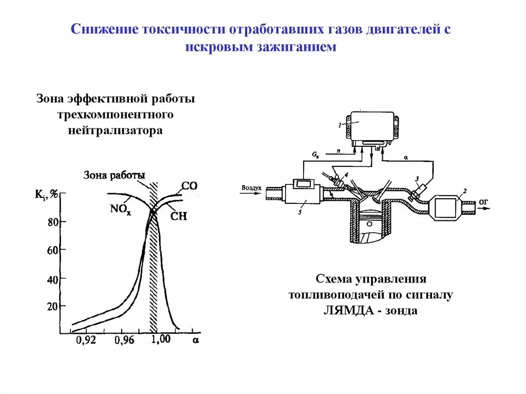 Токсичные компоненты отработавших газов ДВС. Схема двигателя с искровым зажиганием. Методы контроля отработавших газов дизельного двигателя. Методы снижения токсичности отработанных газов. Токсичность двигателя