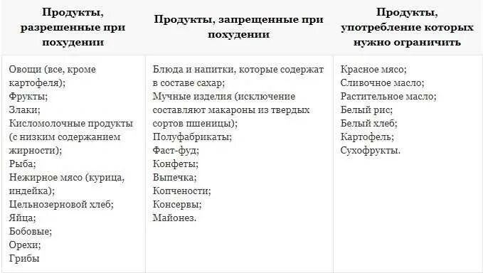 Список углеводов которые нельзя. Список продуктов которые нельзя при похудении. Список разрешенных продуктов для похудения. Перечень продуктов запрещенных при похудении. Список запрещенных продуктов при похудении.