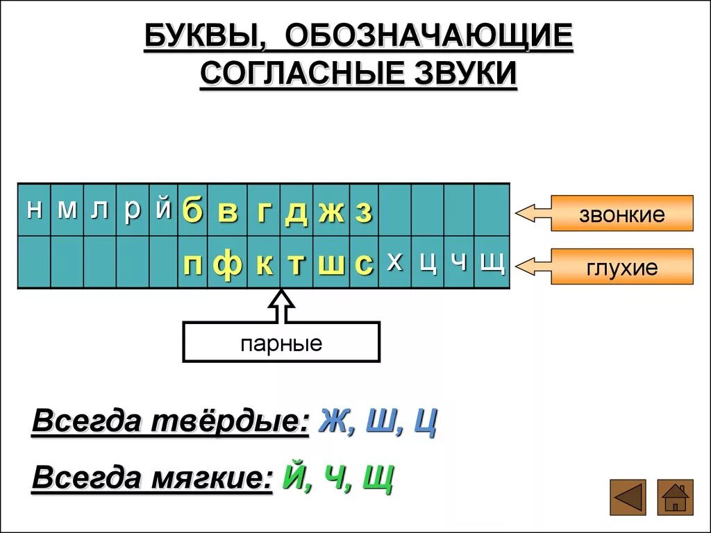 Буквы обозначающие глухие согласные звуки 1 класс. Таблица звонких и глухих согласных. Звонкие и глухие согласные звуки таблица. Обозначающие звонкие согласные звуки. Глухой звук обозначение