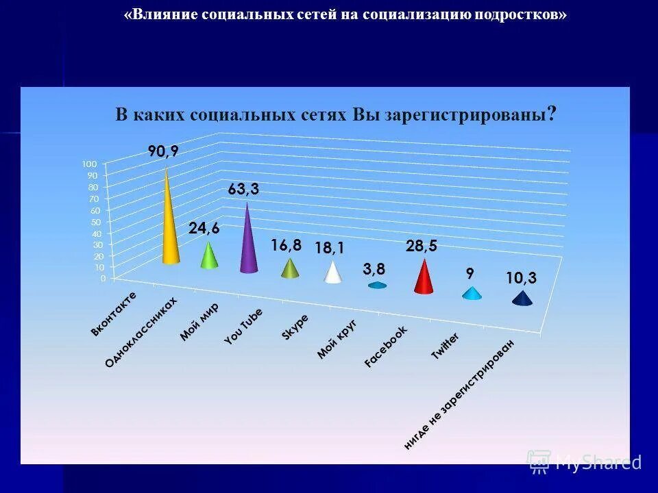 Влияние социальных сетей в социализации. Влияние социальных сетей на социализацию подростков. Презентация на тему влияние социальных сетей. Влияние социальных сетей на подростков проект. Влияние социальных сетей на поведение