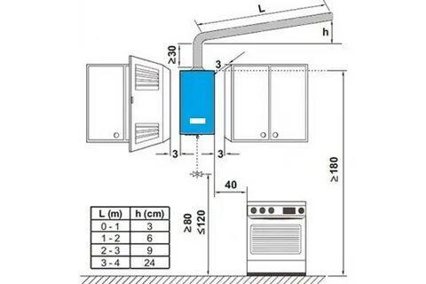 Установка газовых колонок на кухне