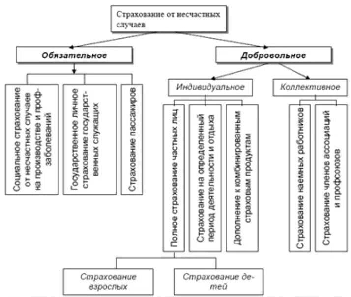 Страхование от несчастных случаев. Классификация форм и видов страхования от несчастных случаев. Классификация форм и видов страхования от несчастных случаев схема. Страхование от несчастных случаев обязательное и добровольное. Обязательное и добровольное страхование схема.