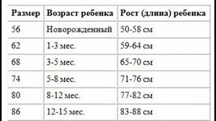 Размеры новорожденных по месяцам. Размер одежды для новорожденных по месяцам таблица мальчиков. Размер одежды для новорожденных по месяцам таблица мальчиков до года. Размер новорожденного ребенка для одежды по месяцам таблица. Размер одежды новорожденного по месяцам таблица.