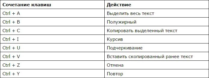 Горячая клавиша повторить действие. Сочетание клавиш. Сочетание клавиш на клавиатуре. Сочетание горячих клавиш на клавиатуре. Сочетание клавиш для копирования и вставки.