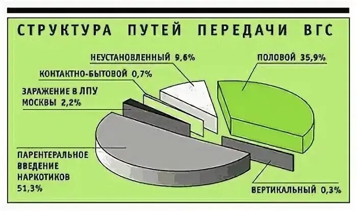 Пути передачи вирусного гепатита в. Гепатит с пути передачи. Процент передачи гепатита с. Пути передачи вируса гепатита c. Гепатит б передается половым