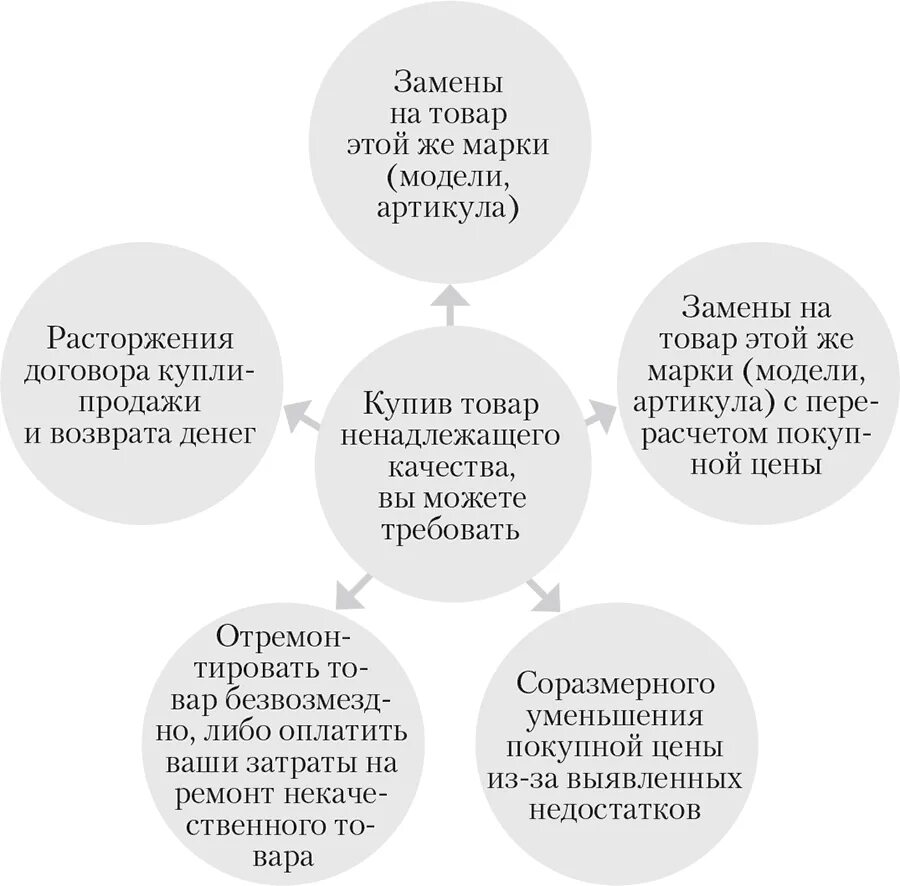 Схема защита прав потребителей при продаже товаров. Схема действия потребителя в случае покупки некачественного товара. Возврат некачественного товара схема. Схема возврата товара ненадлежащего качества.