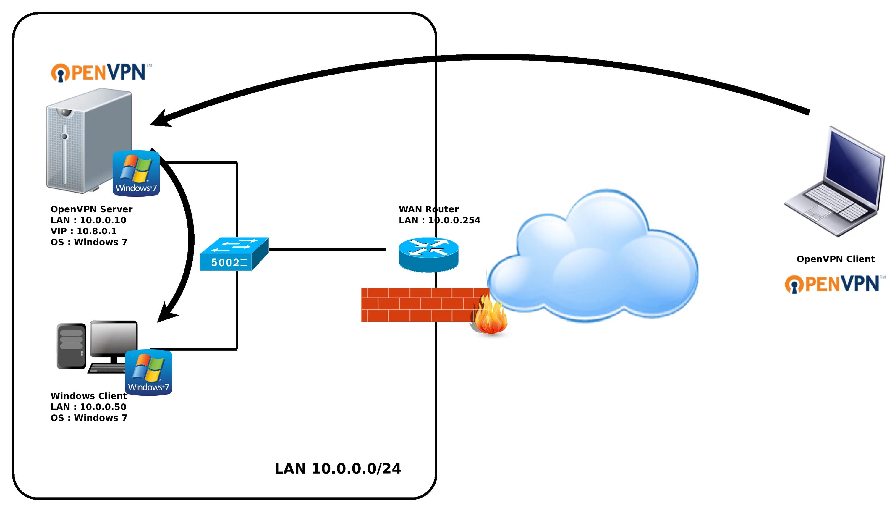 Протокол OPENVPN. OPENVPN 2.5.7. Схема работы VPN. Протоколы VPN. Xeovo vpn