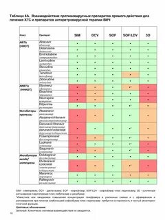 Софосбувир и даклатасвир таблица совместимости
